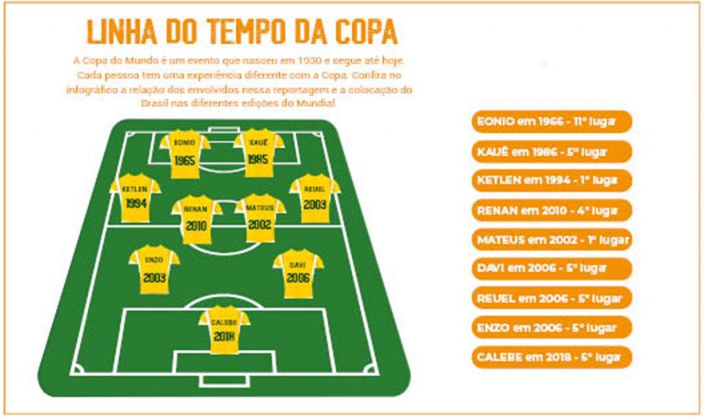 Infográfico – Copa do Mundo de 94